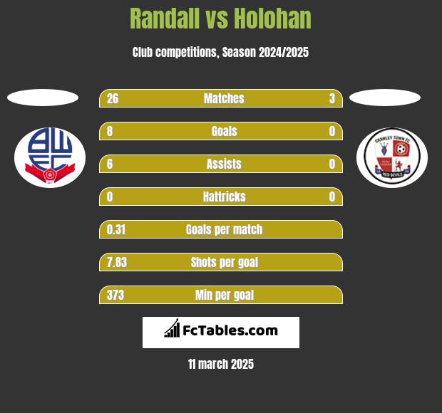 Randall vs Holohan h2h player stats