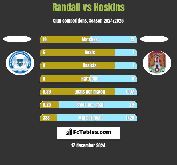 Randall vs Hoskins h2h player stats