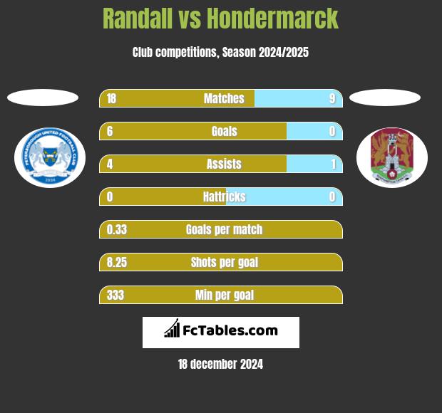 Randall vs Hondermarck h2h player stats