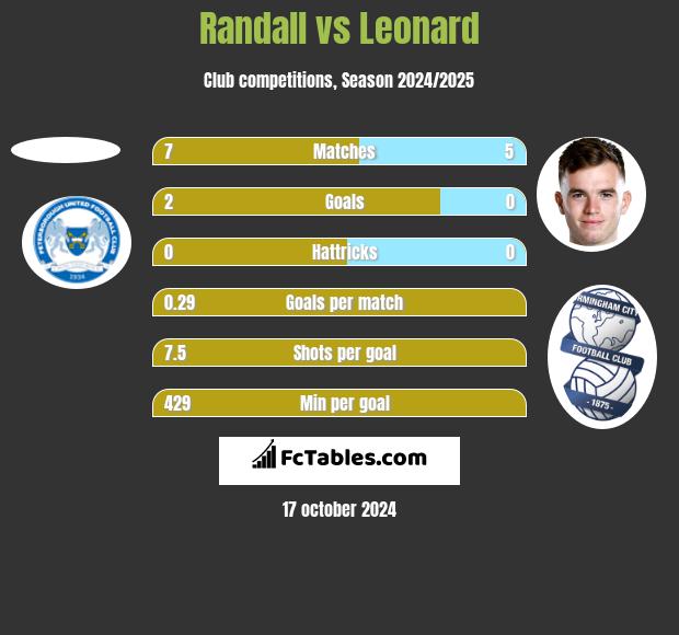 Randall vs Leonard h2h player stats