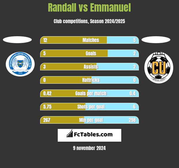 Randall vs Emmanuel h2h player stats