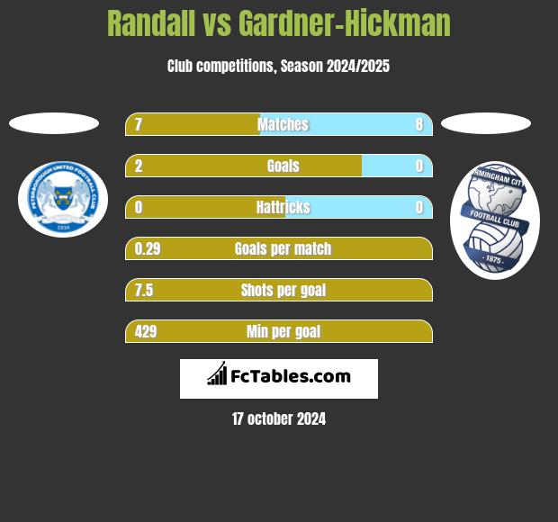 Randall vs Gardner-Hickman h2h player stats