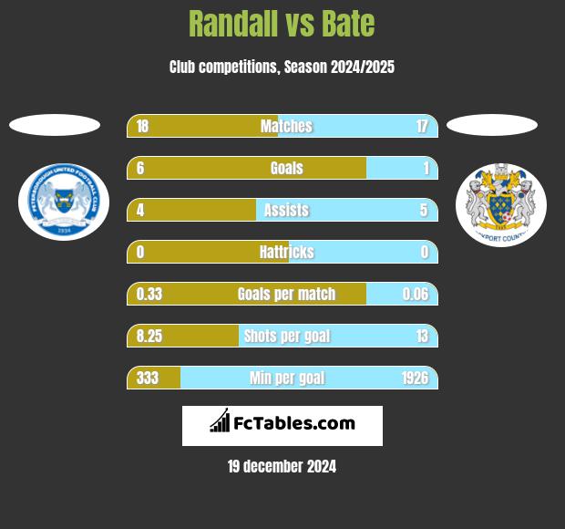 Randall vs Bate h2h player stats