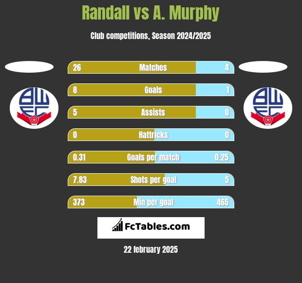 Randall vs A. Murphy h2h player stats