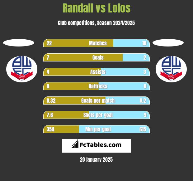 Randall vs Lolos h2h player stats