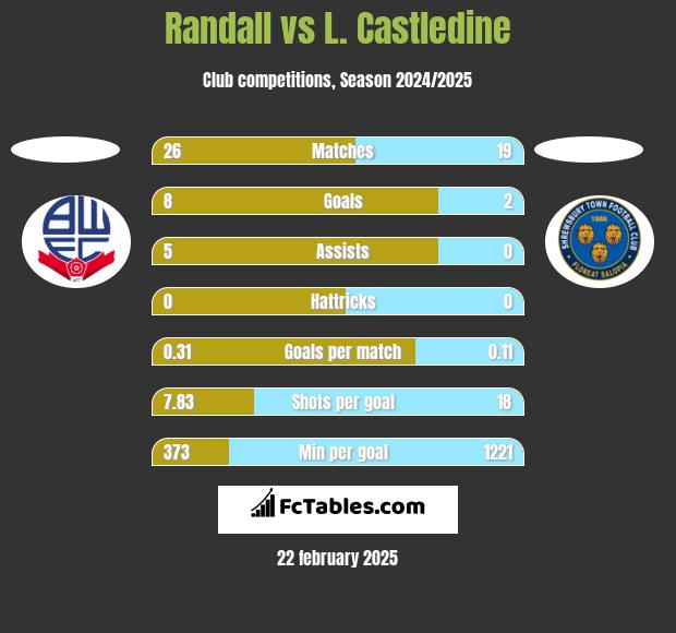 Randall vs L. Castledine h2h player stats