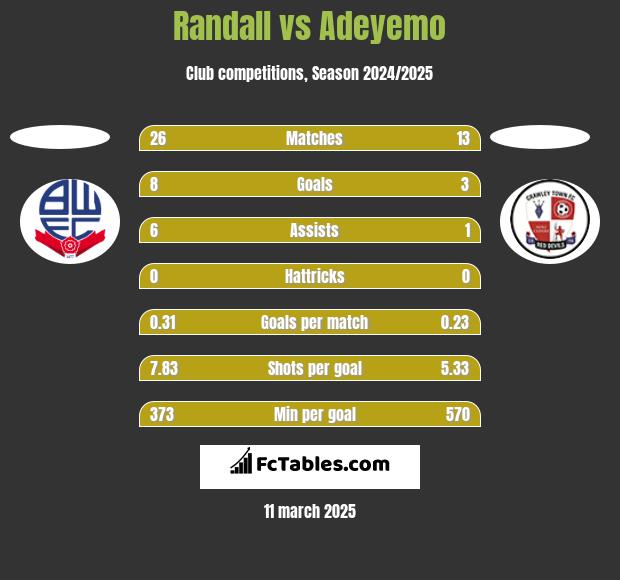 Randall vs Adeyemo h2h player stats