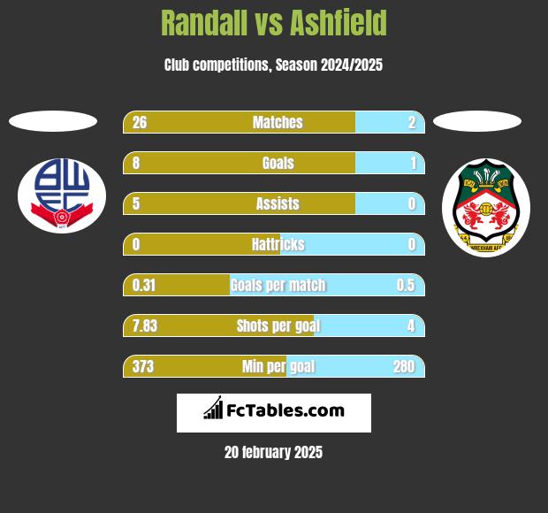 Randall vs Ashfield h2h player stats