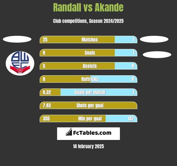 Randall vs Akande h2h player stats