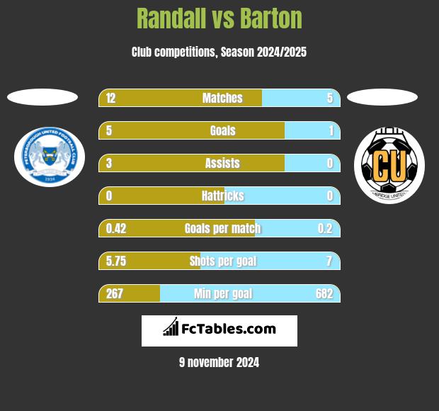 Randall vs Barton h2h player stats