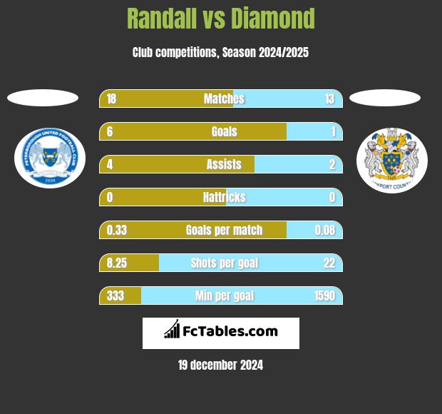 Randall vs Diamond h2h player stats