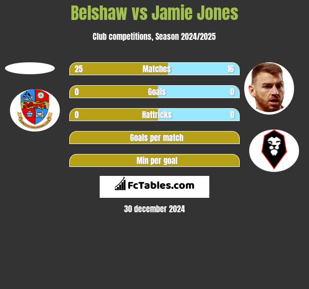 Belshaw vs Jamie Jones h2h player stats