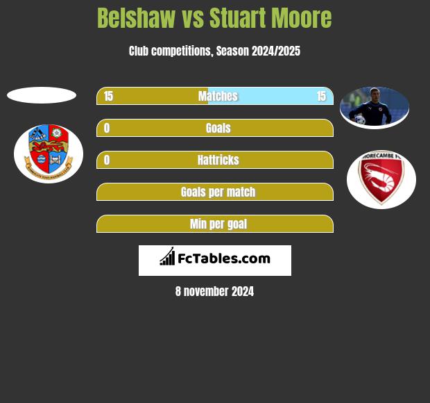 Belshaw vs Stuart Moore h2h player stats