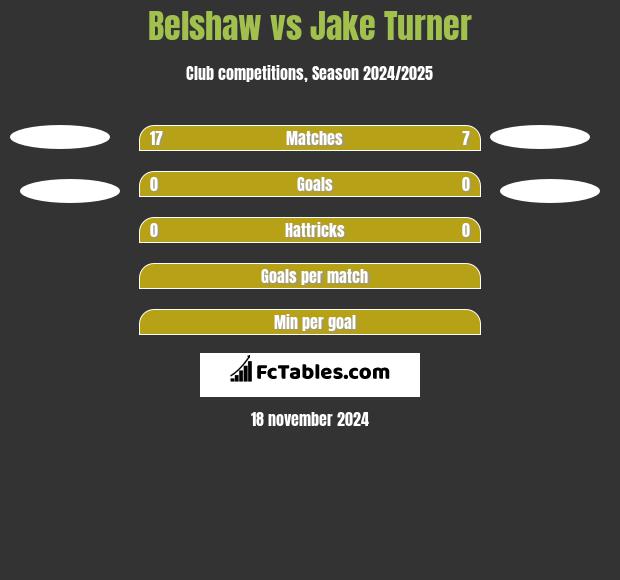 Belshaw vs Jake Turner h2h player stats