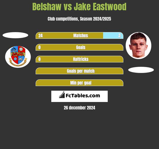 Belshaw vs Jake Eastwood h2h player stats