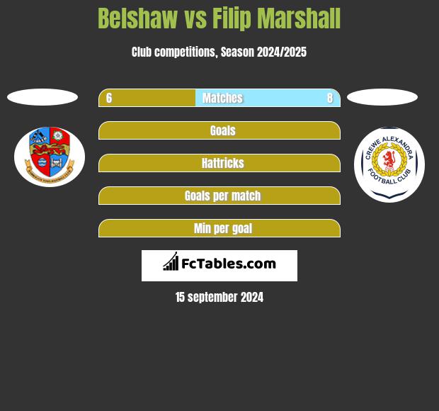 Belshaw vs Filip Marshall h2h player stats