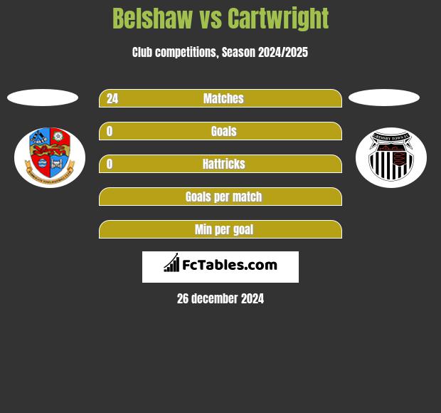 Belshaw vs Cartwright h2h player stats