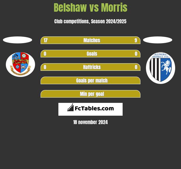 Belshaw vs Morris h2h player stats