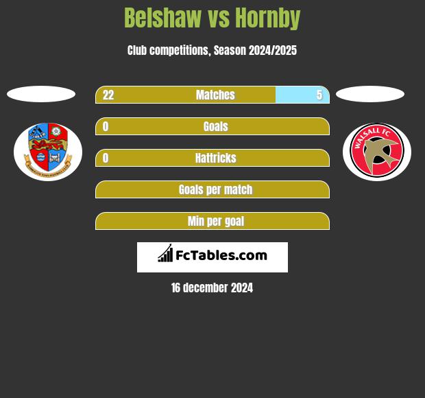 Belshaw vs Hornby h2h player stats