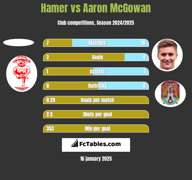 Hamer vs Aaron McGowan h2h player stats