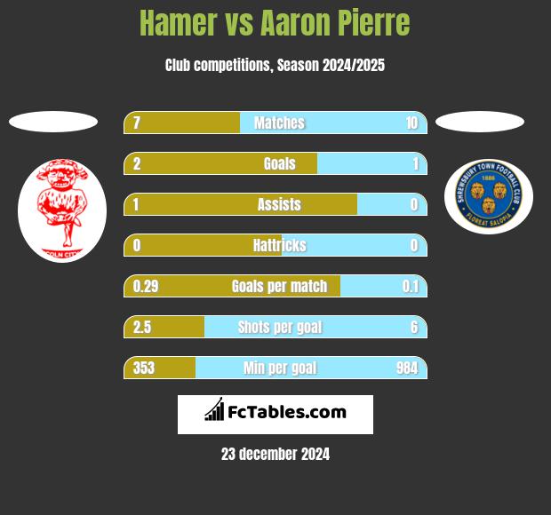 Hamer vs Aaron Pierre h2h player stats