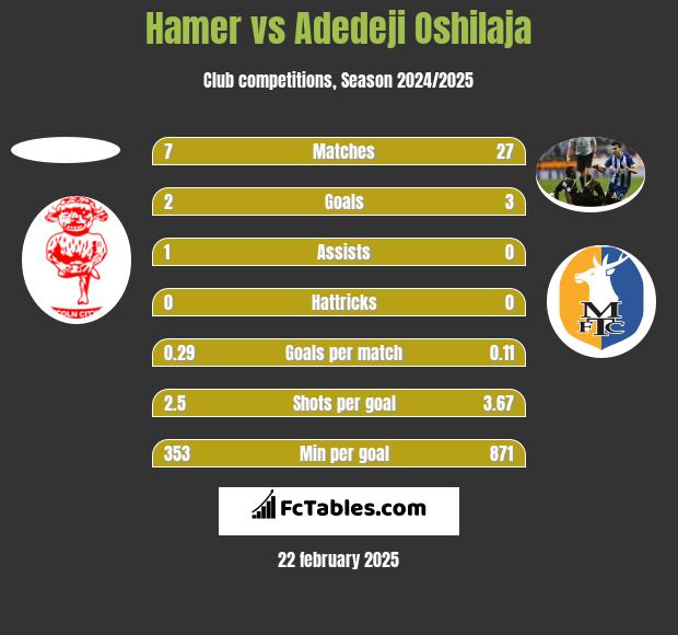 Hamer vs Adedeji Oshilaja h2h player stats