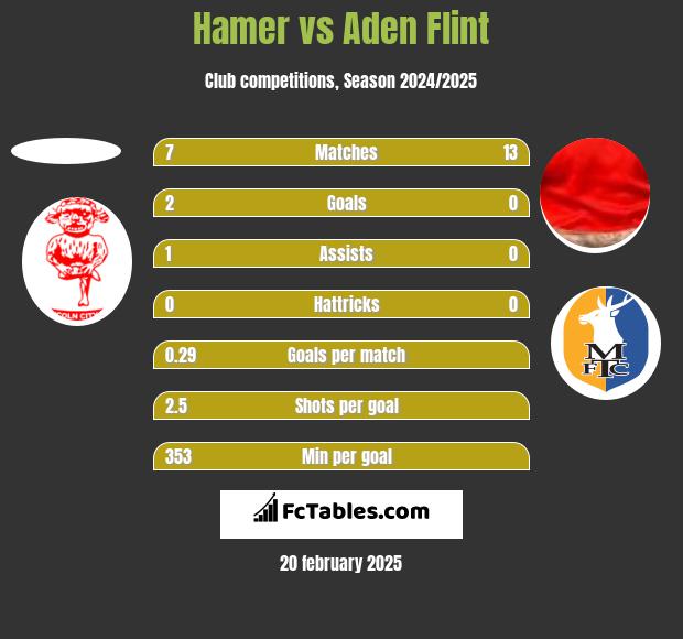 Hamer vs Aden Flint h2h player stats