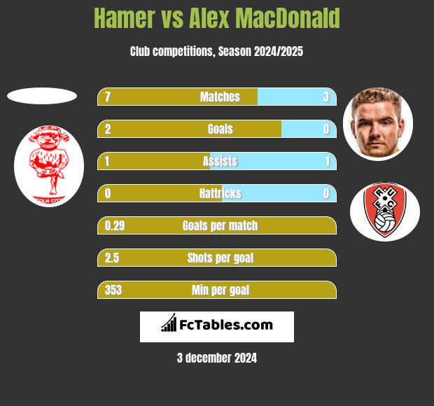 Hamer vs Alex MacDonald h2h player stats