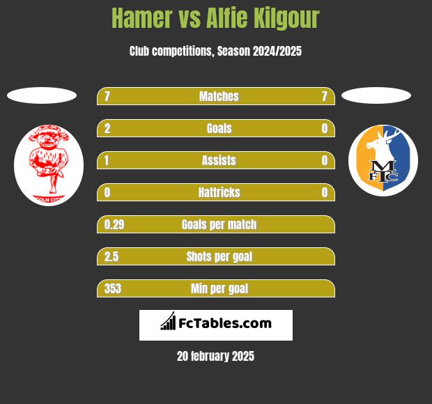 Hamer vs Alfie Kilgour h2h player stats