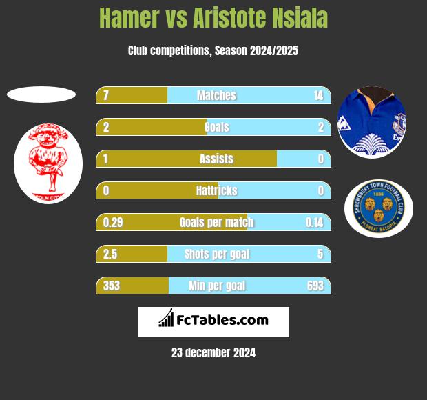 Hamer vs Aristote Nsiala h2h player stats