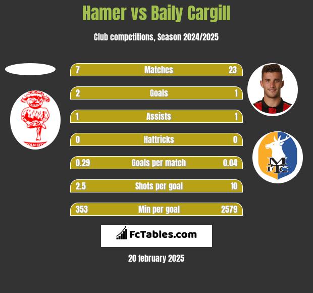 Hamer vs Baily Cargill h2h player stats