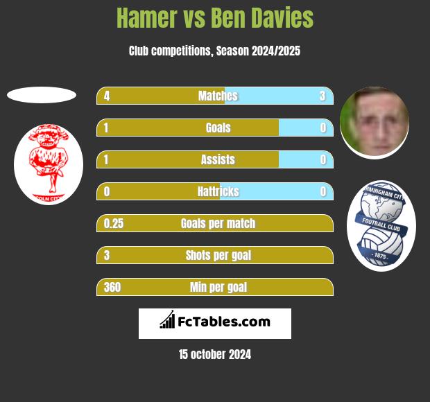 Hamer vs Ben Davies h2h player stats