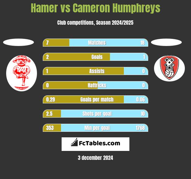 Hamer vs Cameron Humphreys h2h player stats