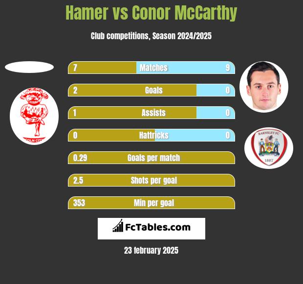 Hamer vs Conor McCarthy h2h player stats