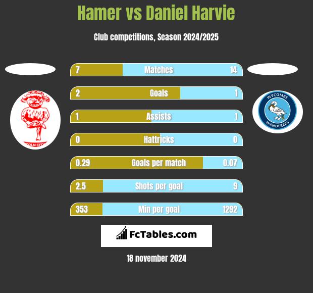 Hamer vs Daniel Harvie h2h player stats