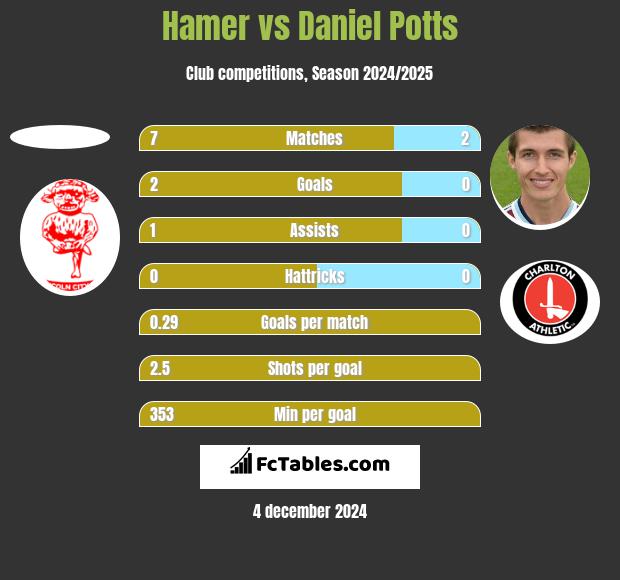 Hamer vs Daniel Potts h2h player stats