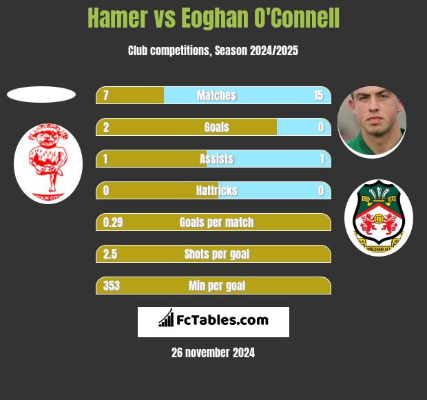 Hamer vs Eoghan O'Connell h2h player stats