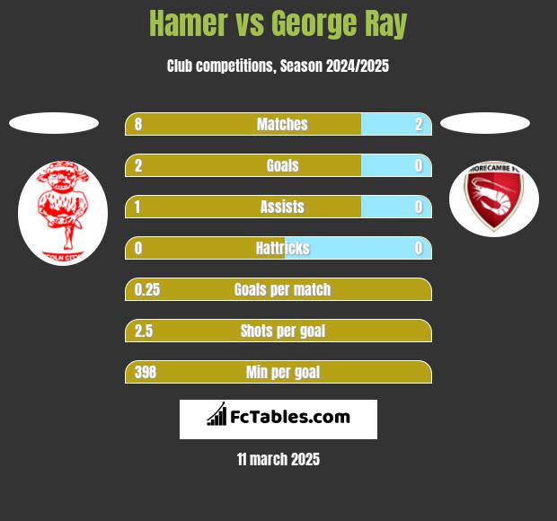 Hamer vs George Ray h2h player stats