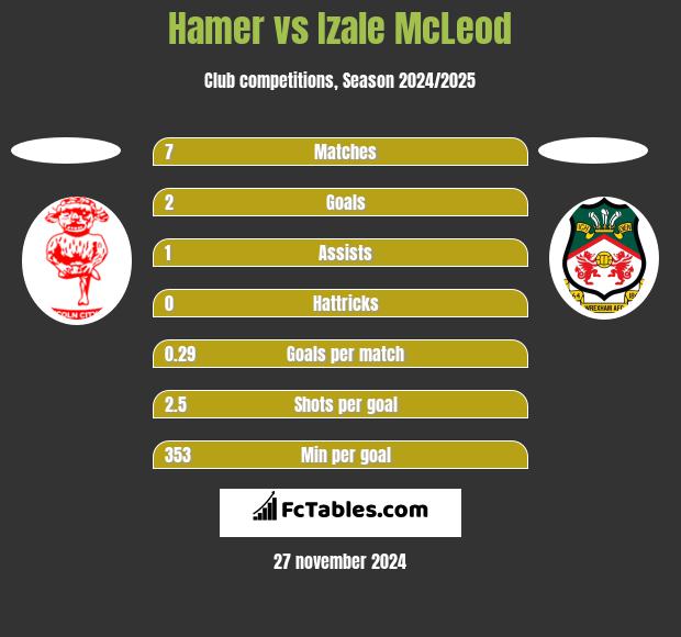 Hamer vs Izale McLeod h2h player stats