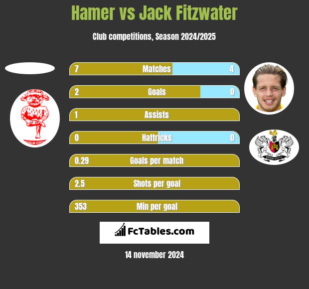 Hamer vs Jack Fitzwater h2h player stats