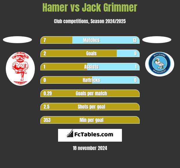 Hamer vs Jack Grimmer h2h player stats