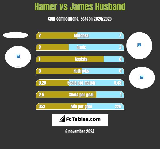 Hamer vs James Husband h2h player stats