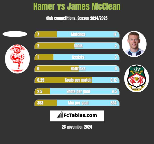 Hamer vs James McClean h2h player stats