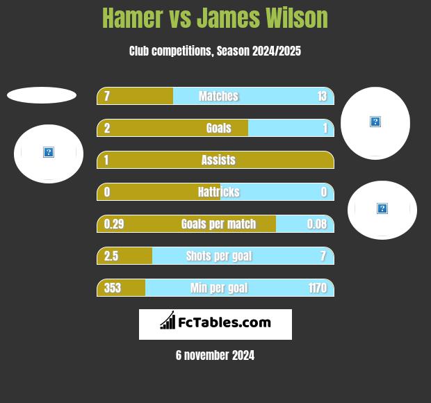 Hamer vs James Wilson h2h player stats