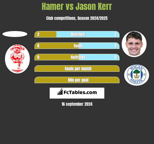 Hamer vs Jason Kerr h2h player stats