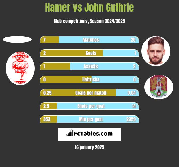 Hamer vs John Guthrie h2h player stats