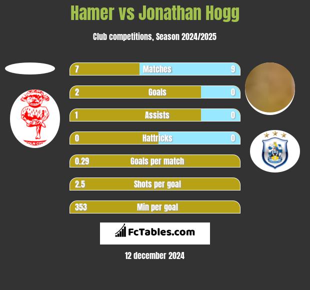 Hamer vs Jonathan Hogg h2h player stats