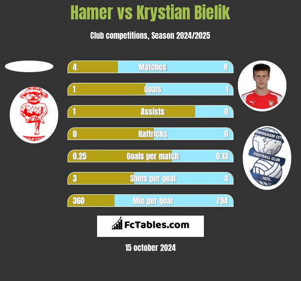 Hamer vs Krystian Bielik h2h player stats