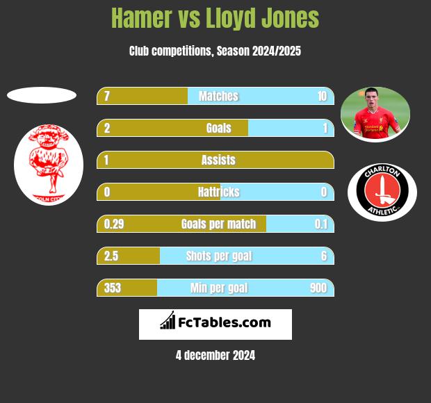 Hamer vs Lloyd Jones h2h player stats