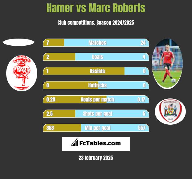 Hamer vs Marc Roberts h2h player stats